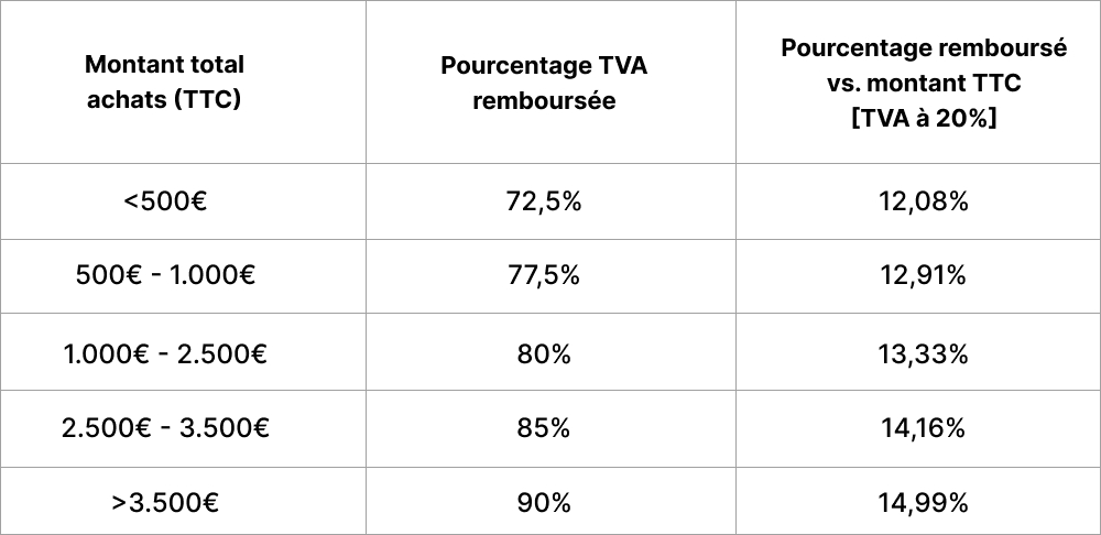 Tableau des remboursements